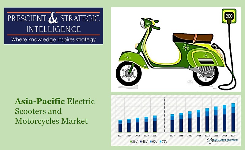 Asia-Pacific Electric Scooters and Motorcycles Market