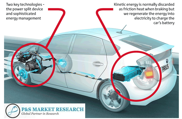 Automotive RegenerativeBraking Systems Market