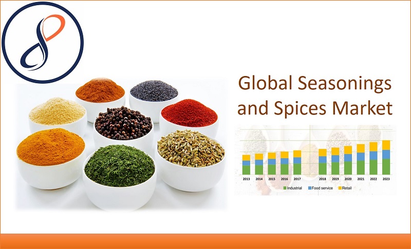 Spices and Seasonings Market Set to Grow by USD 6.95 Billion from