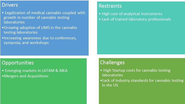 cannabis-testing-market