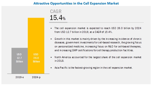 cell-expansion-market6