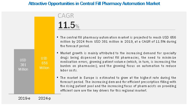 central-fill-pharmacy-automação-mercado