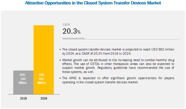 closed-system-transfer-device-market