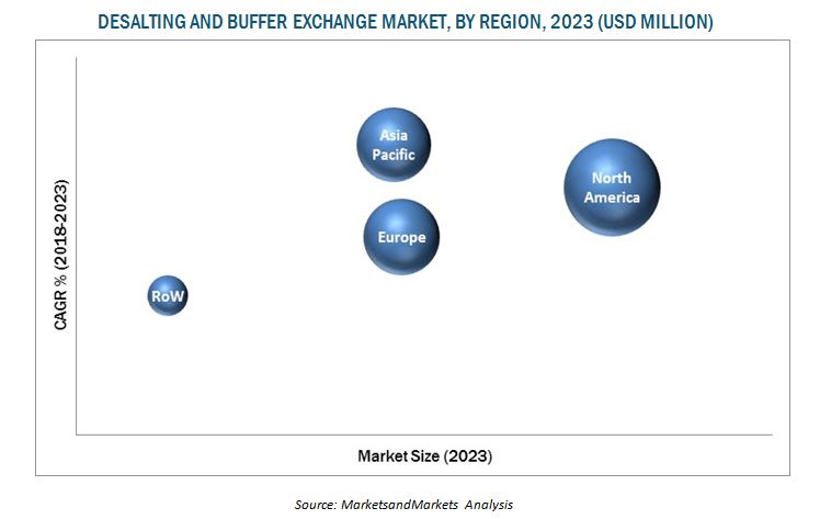 desalting-buffer-exchange-market
