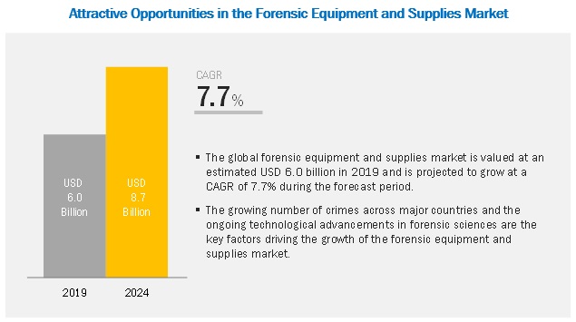 forensic-equipment-supplies-market