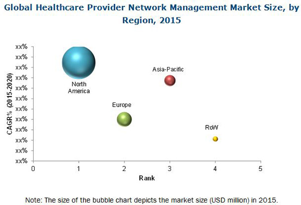 provedor de serviços de saúde-network-management-market