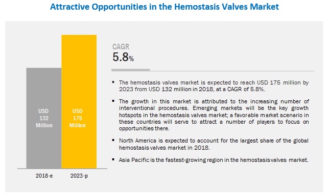 hemostasis-valve-market
