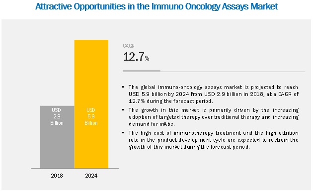 immuno-oncology-assays-market