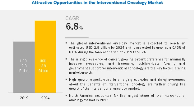 interventional-oncology-market