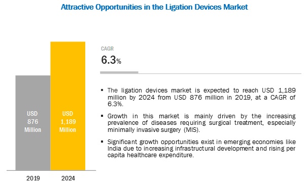 ligation-device-market