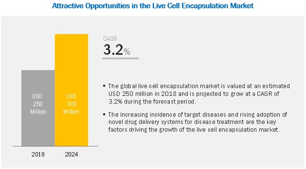 live-cell-encapsulation-market
