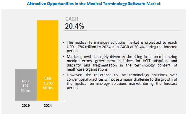 medical-terminology-software-market