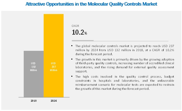molecular-quality-control-market