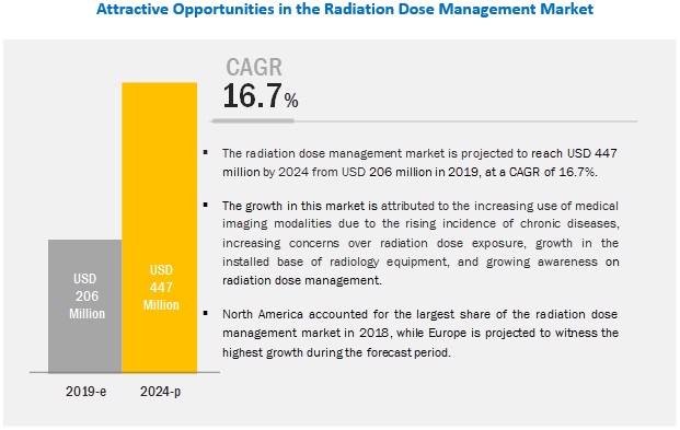 gestão de radiação-dose-market1