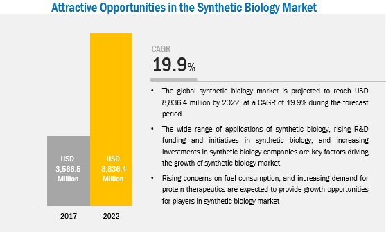 synthetic-biology-market4