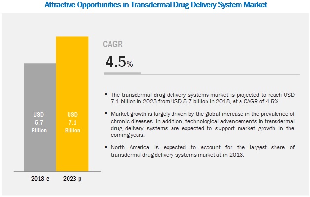 transdermal-drug-delivery-system-market