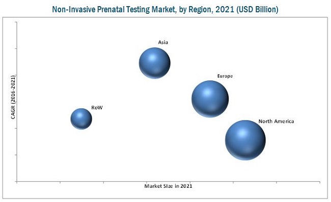 Non Invasive Prenatal Testing (NIPT) Market