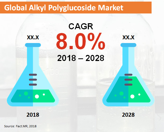 alkyl-polyglucoside-market