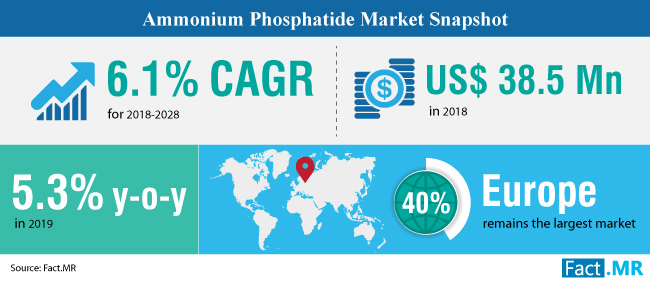 ammonium-phosphatide-market