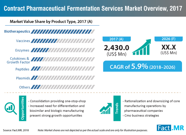 contract-pharmaceutical-fermentation-services-market