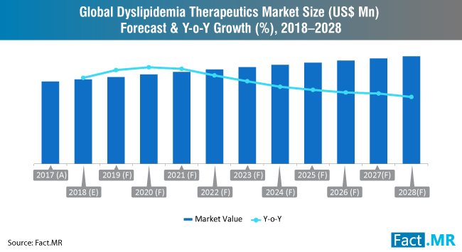 dyslipidemia-therapeutics-market-forecast-&-Y-o-Y-Growth
