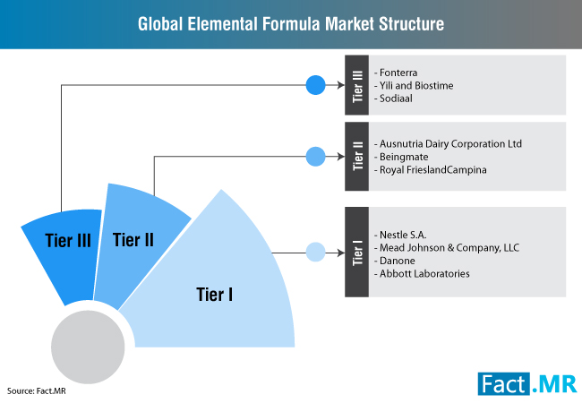 estrutura de mercado de fórmula elementar