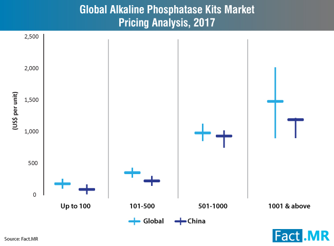 global-alkaline-phosphatase-kits-market-pricing-analysis