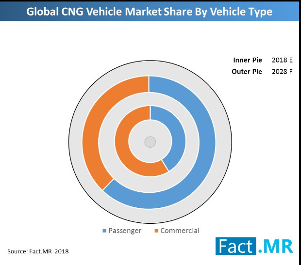 global-cng-market-market-share