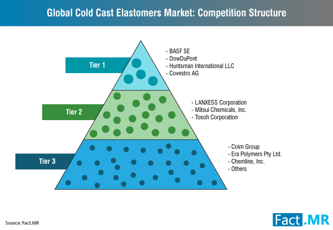 global-cold-cast-elastomers-market-competition-structure