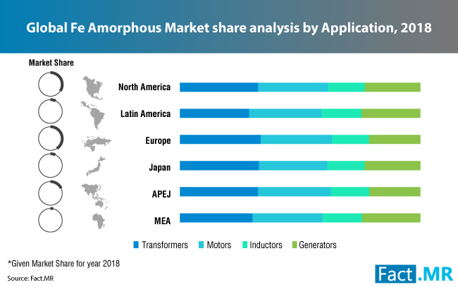 global-fe-amorphous-market-share-analysis-by-application-2018[1]