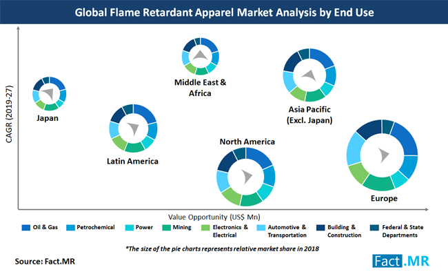global-flame-retardant-apparel-market-analysis-by-end-use