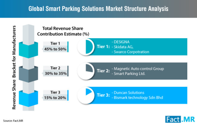 global-smart-parking-solutions-market-structure-analysis