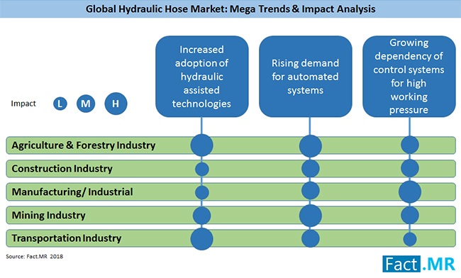 hydraulic-hose-market-trends-impact-analysis