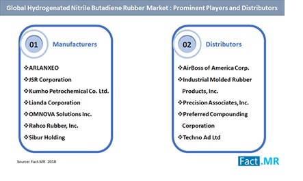 hydrogenated-nitrile-butadiene-rubber-prominent-producer-market[1]