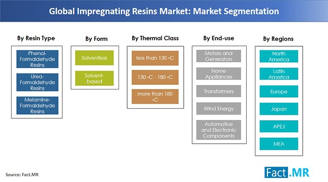 impregnating-resins-market-market-segmentation
