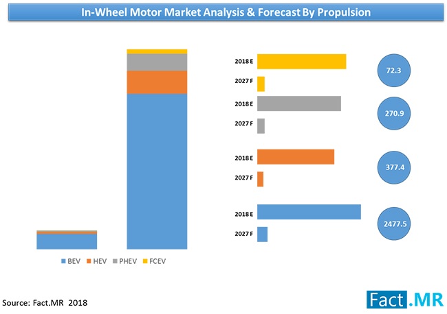 in-wheel-motor-market-analysis-forecast