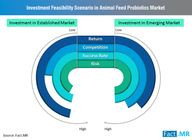 investment-feasibility-animal-feed-probiotics-market