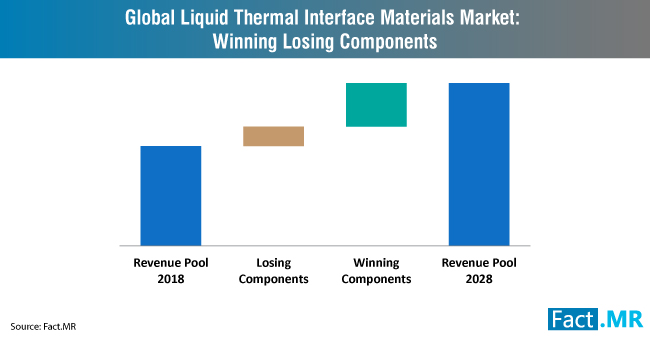 líquido-interface-térmica-materiais-vencedores de mercado, perdendo-componentes