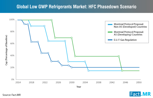 low-gwp-refrigerants-market-hfc-phasedown-scenario