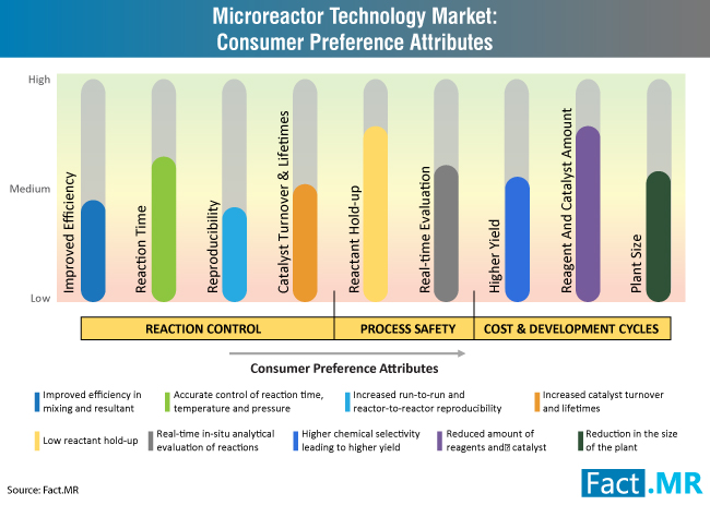 microreactor-technology-market-consumer-preference-attributes