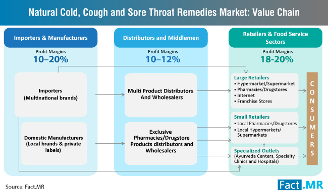 natural-cold-cough-and-sore-throat-remedies-market-value-chain