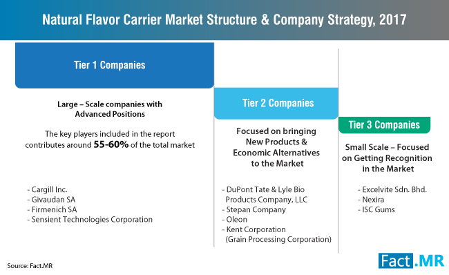 natural-flavor-carrier-market-estrutura-empresa-estratégia