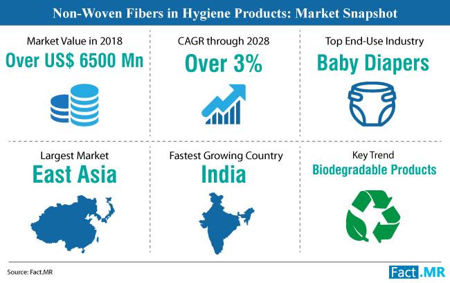 non-woven-fibers-in-hygiene-product-market-snapshot