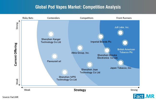 pod-vapes-market-competition