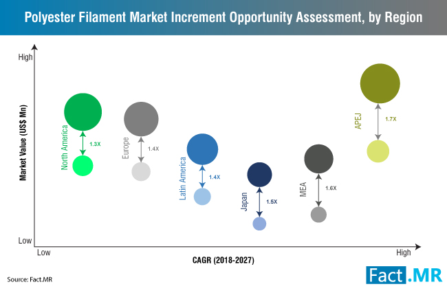 polyester-filament-market-increment-opportunity-assessment-by-region[1]