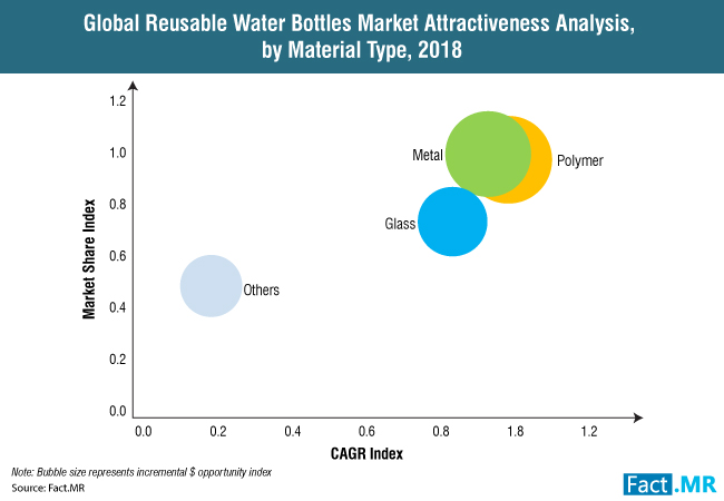 reusable-water-bottles-market-attractiveness-analysis