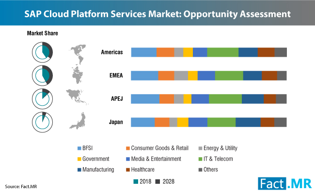 sap-cloud-platform-services-market-2