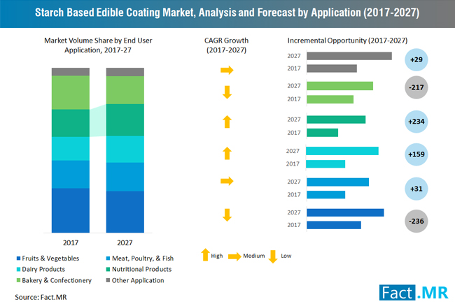 starch-based-edible-coating-market-analysis-and-forecast-by-application-2017-2027