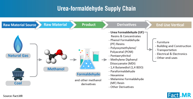 urea-formaldehyde-supply-chain
