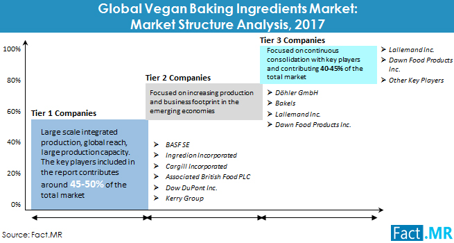 vegan-baking-ingredientes-market-market-structure